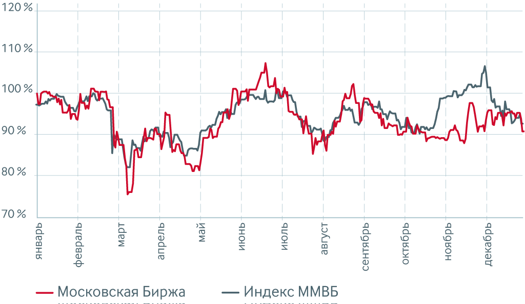 Брокер продавал акции на бирже. Брокеры ММВБ. Биржа брокеры РТС. ГДР на ММВБ. Индекс лондонской биржи график.